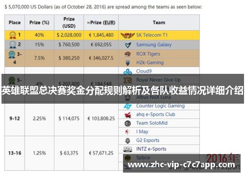 英雄联盟总决赛奖金分配规则解析及各队收益情况详细介绍