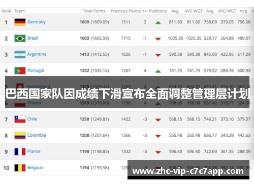 巴西国家队因成绩下滑宣布全面调整管理层计划